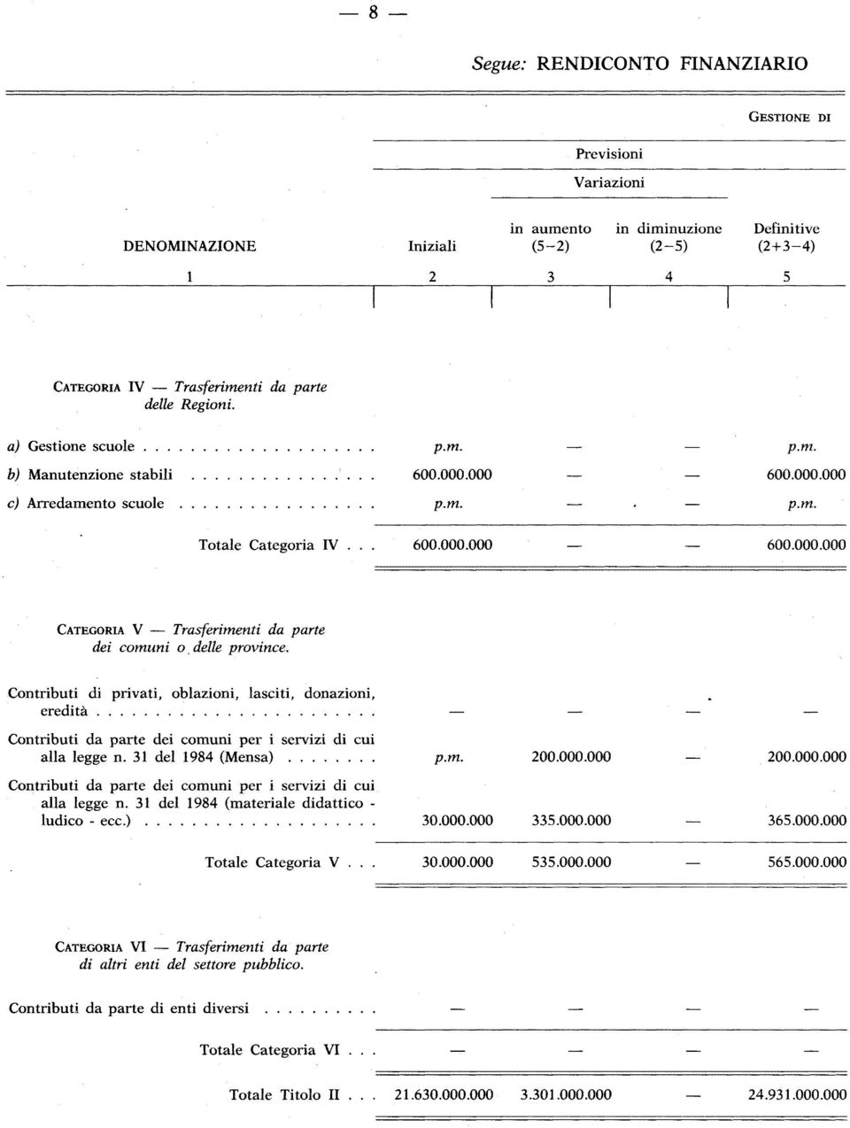 Contributi di privati, oblazioni, lasciti, donazioni, eredità Contributi da parte dei comuni per i servizi di cui alla legge n. 31 del 1984 (Mensa) p.m. 200.000.