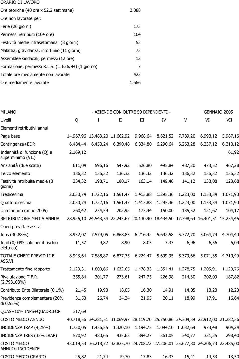 543,54 22.243,67 20.130,90 18.434,50 17.398,64 16.401,51 15.234,45 Inps (30,88%) 8.932,07 7.579,05 6.868,85 6.216,42 5.692,58 5.372,70 5.064,79 4.704,40 11,57 9,82 8,90 8,05 7,37 6,96 6,56 6,09 8.