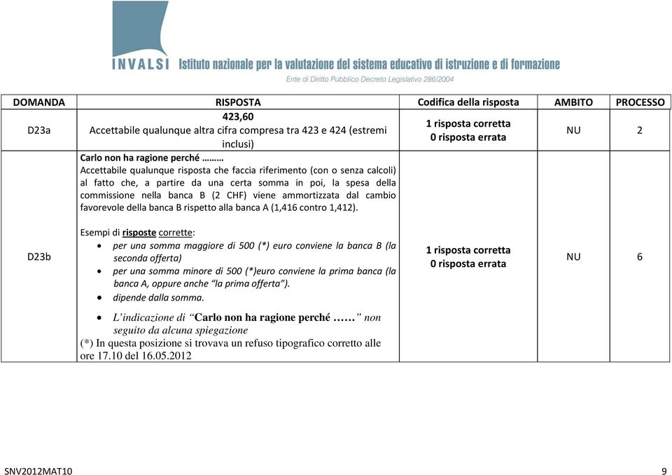 D23b Esempi di risposte corrette: per una somma maggiore di 500 (*) euro conviene la banca B (la seconda offerta) per una somma minore di 500 (*)euro conviene la prima banca (la banca A, oppure anche