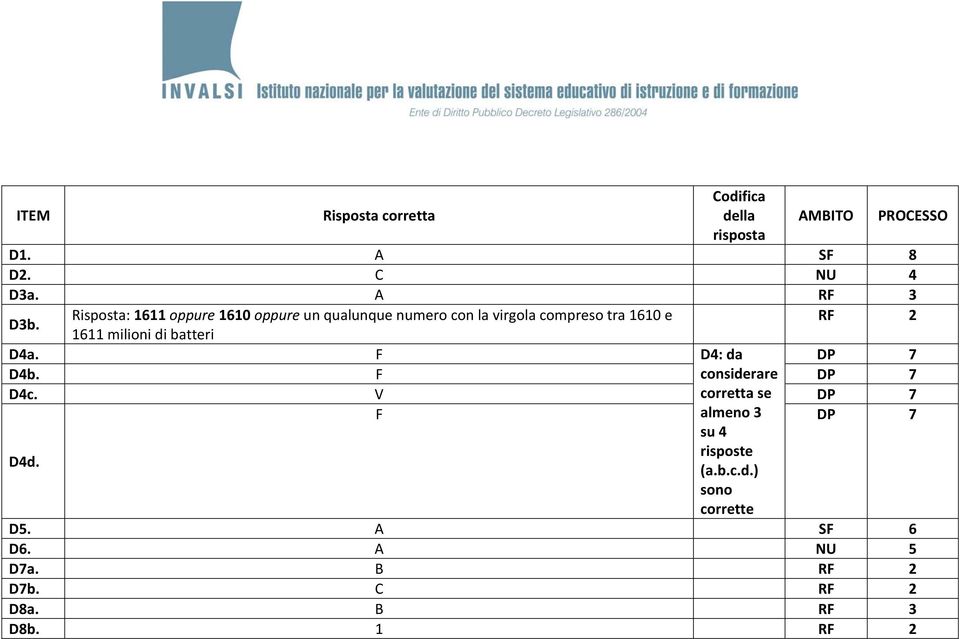 1611 milioni di batteri D4a. F D4: da DP 7 D4b. F considerare DP 7 D4c.