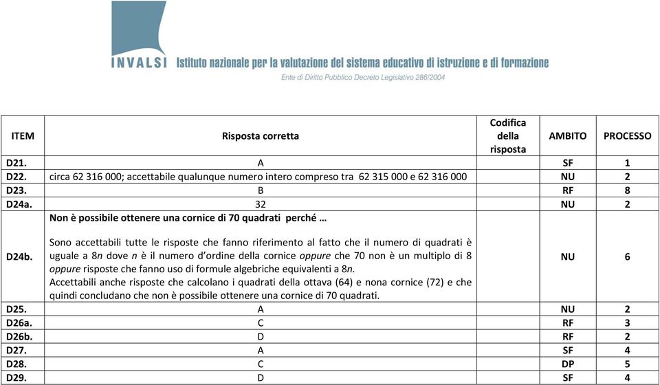 uguale a 8n dove n è il numero d ordine della cornice oppure che 70 non è un multiplo di 8 NU 6 oppure risposte che fanno uso di formule algebriche equivalenti a 8n.