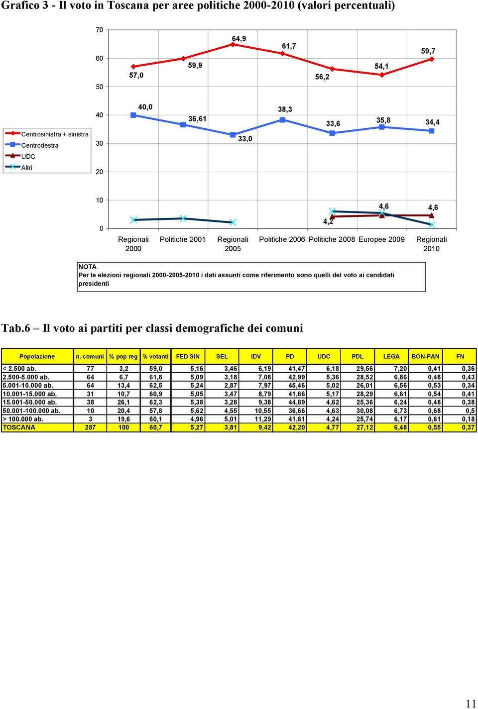 assunti come riferimento sono quelli del voto ai candidati presidenti Tab.6 Il voto ai partiti per classi demografiche dei comuni Popolazione n.