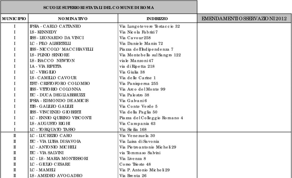 - ISACCO NEWTON viale Manzoni 47 I LA - VIA RIPETTA via di Ripetta 218 I LC - VIRGILIO Via Giulia 38 I LS - CAMILLO CAVOUR Via delle Carine 1 I ITST - CRISTOFORO COLOMBO Via Panisperna 255 I IISS -