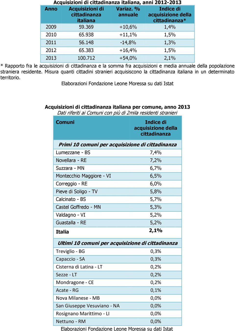 712 +54,0% 2,1% * Rapporto fra le acquisizioni di cittadinanza e la somma fra acquisizioni e media annuale della popolazione straniera residente.