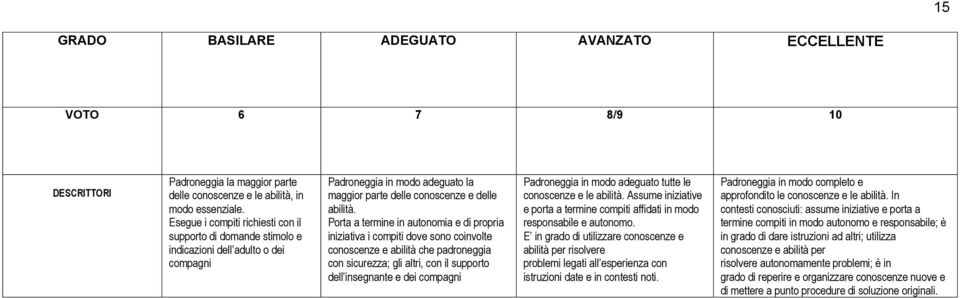 Porta a termine in autonomia e di propria iniziativa i compiti dove sono coinvolte conoscenze e abilità che padroneggia con sicurezza; gli altri, con il supporto dell insegnante e dei compagni