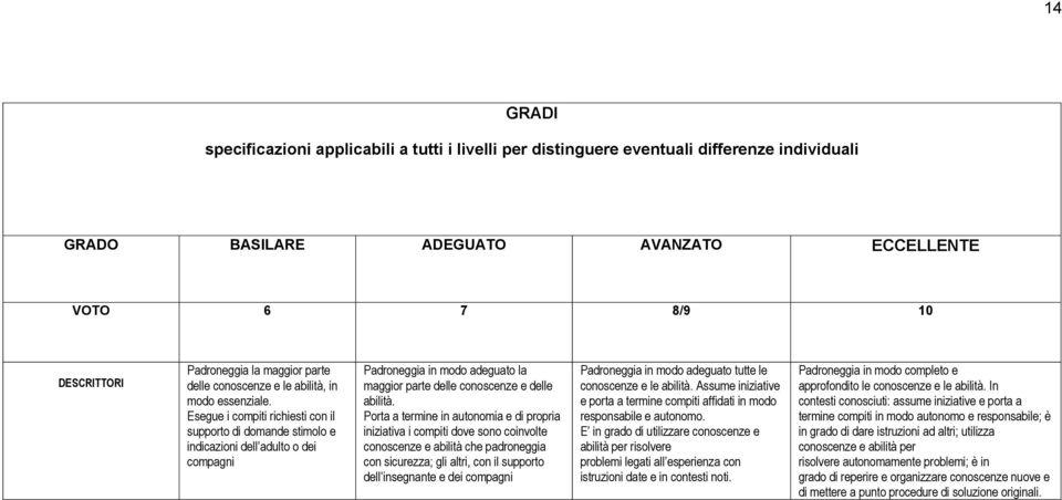 Esegue i compiti richiesti con il supporto di domande stimolo e indicazioni dell adulto o dei compagni Padroneggia in modo adeguato la maggior parte delle conoscenze e delle abilità.