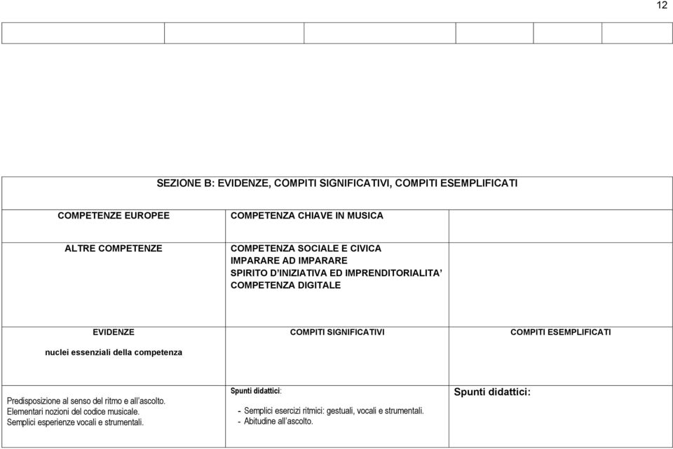SIGNIFICATIVI COMPITI ESEMPLIFICATI Predisposizione al senso del ritmo e all ascolto. Elementari nozioni del codice musicale.