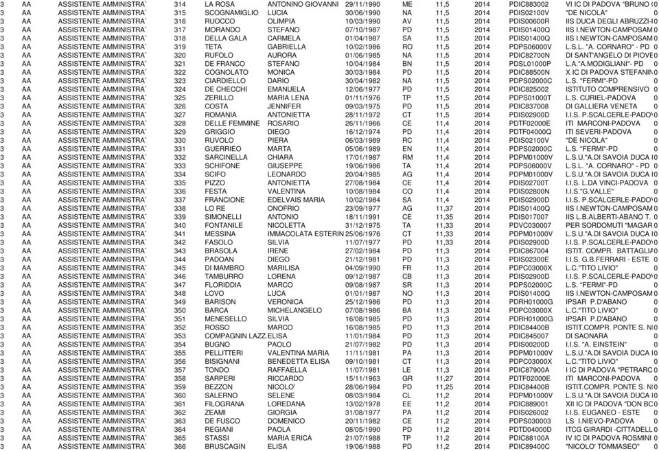 PDIS14Q IIS I.NEWTON-CAMPOSAMPIERO 3 AA ASSISTENTE AMMINISTRATIVO 318 DELLA GALA CARMELA 1/4/1987 SA 11,5 214 PDIS14Q IIS I.