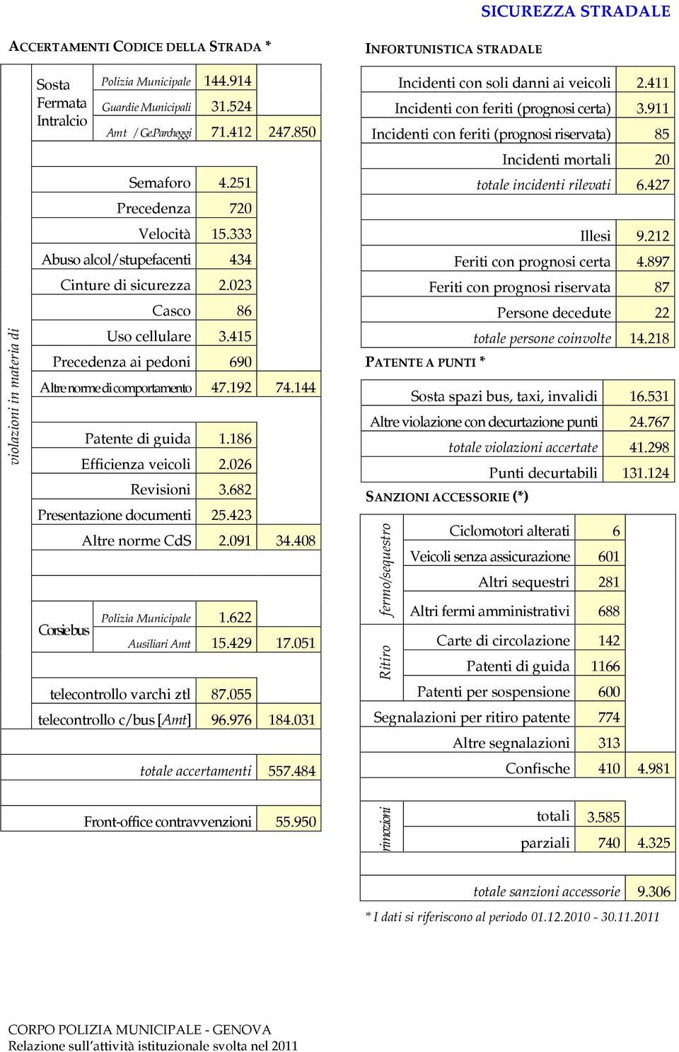 415 Precedenza ai pedoni 690 Altre norme di comportamento 47.192 74.144 Patente di guida 1.186 Efficienza veicoli 2.026 Revisioni 3.682 Presentazione documenti 25.423 Corsie bus Altre norme CdS 2.