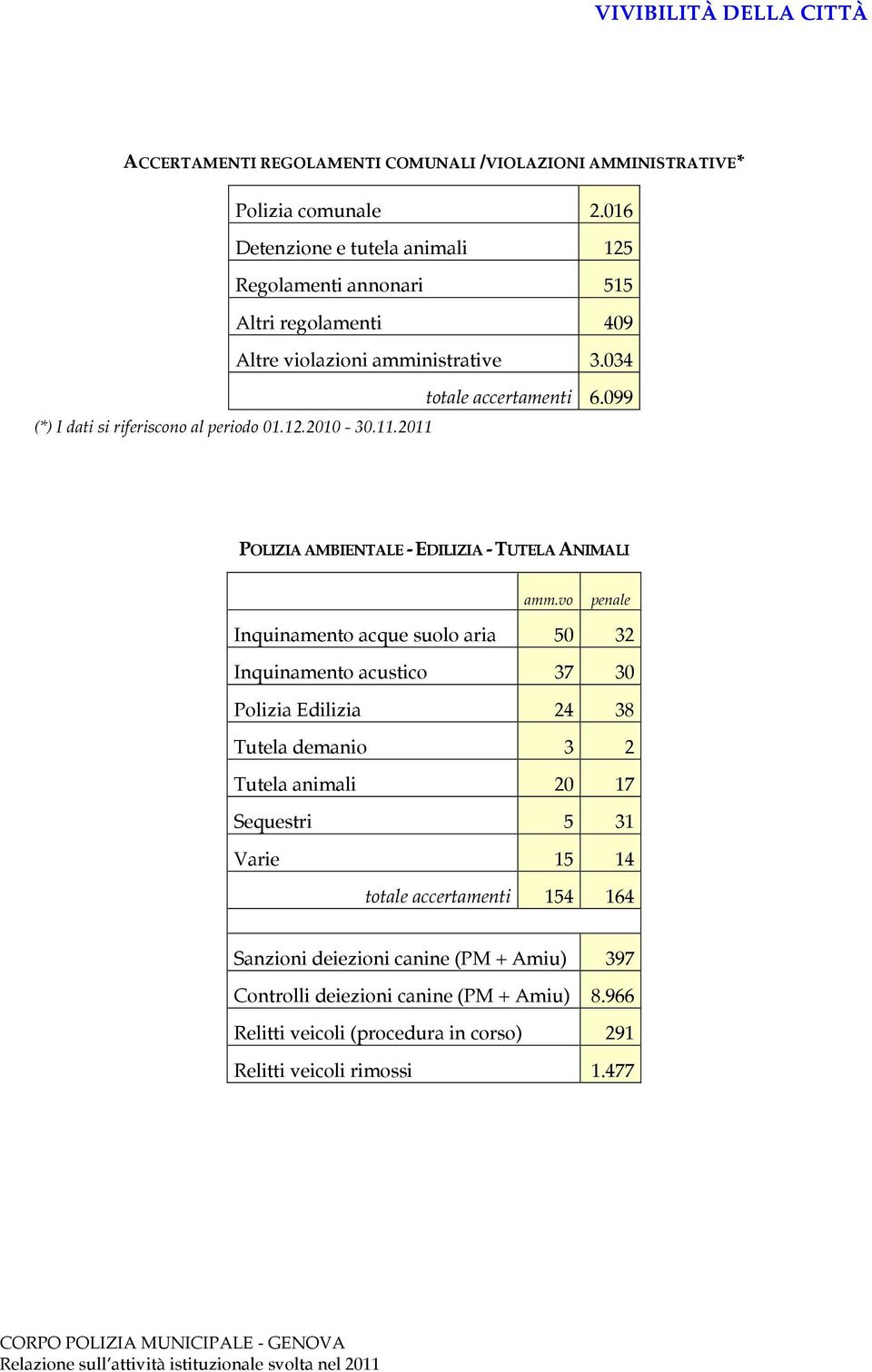 099 (*) I dati si riferiscono al periodo 01.12.2010-30.11.2011 POLIZIA AMBIENTALE - EDILIZIA - TUTELA ANIMALI amm.