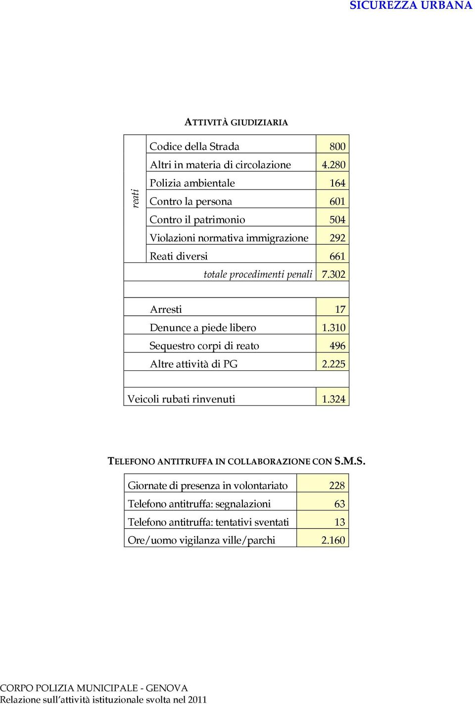 penali 7.302 Arresti 17 Denunce a piede libero 1.310 Sequestro corpi di reato 496 Altre attività di PG 2.225 Veicoli rubati rinvenuti 1.