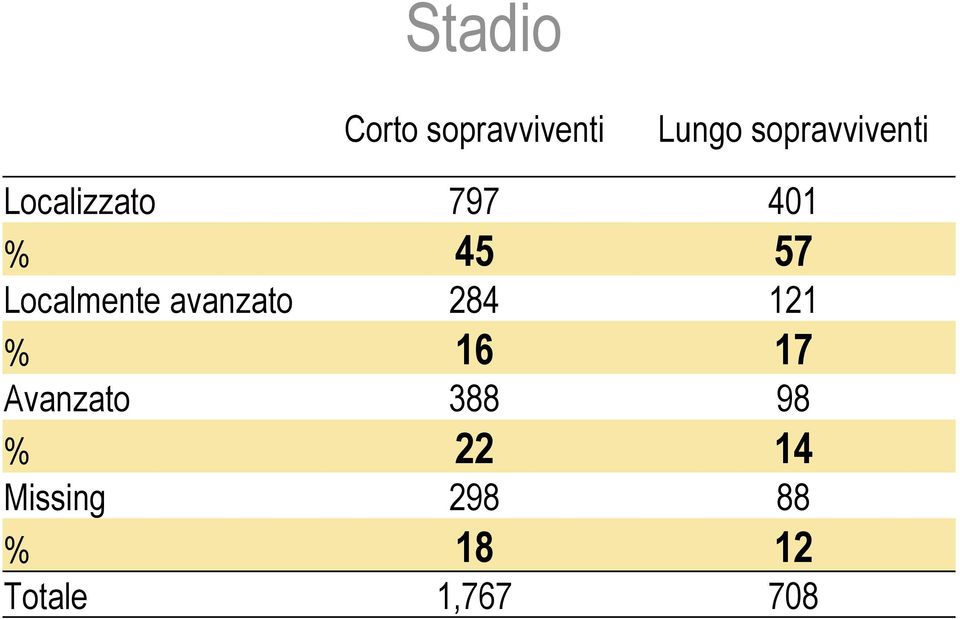 Localmente avanzato 284 121 % 16 17