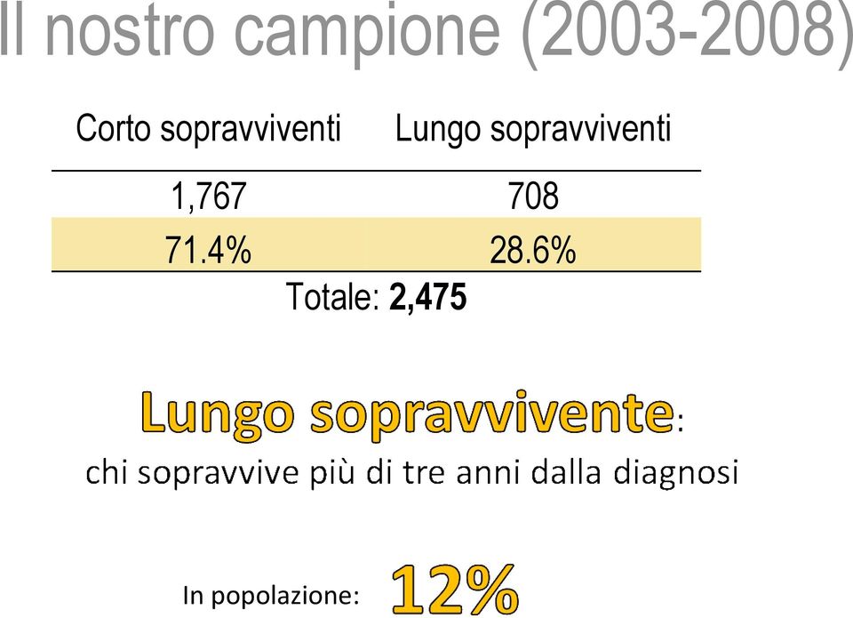 sopravviventi 1,767 708 71.