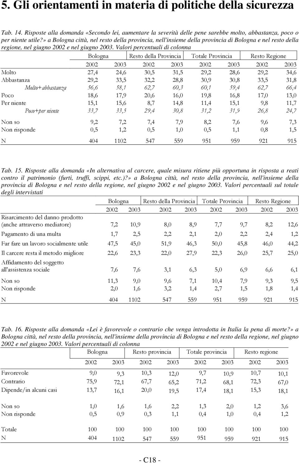 Valori percentuali di colonna ( ( 0''# ( ( ( ( ( 2 ( ( ( 2" Tab. 15.