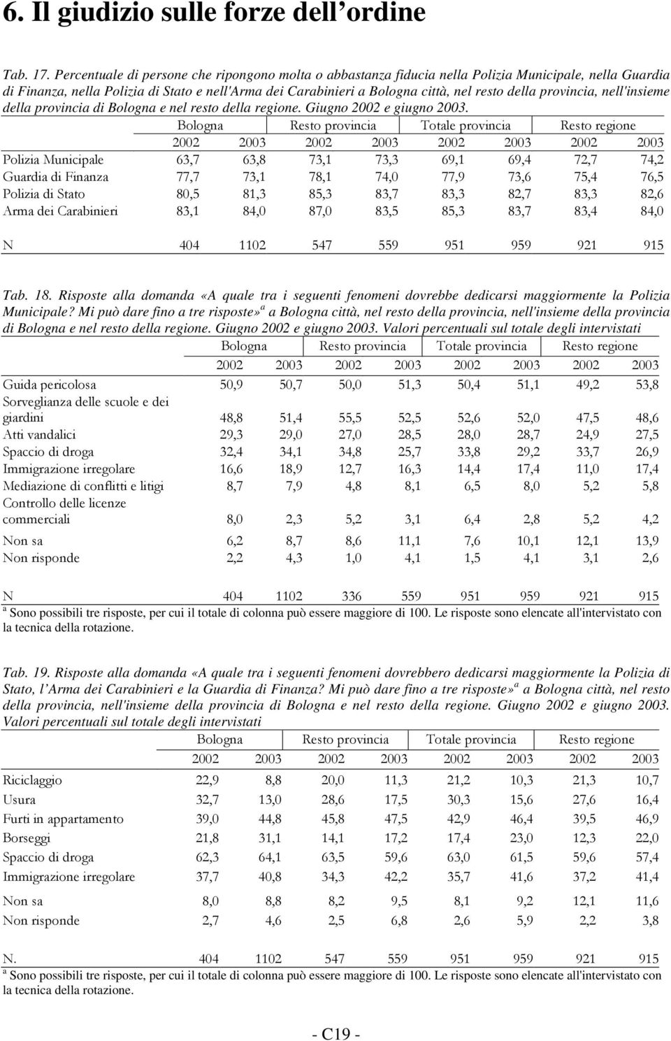 provincia, nell'insieme della provincia di Bologna e nel resto della regione. Giugno 2002 e giugno 2003. " " #!" ( ( ;!8# ( #) 0 +' Tab. 18.