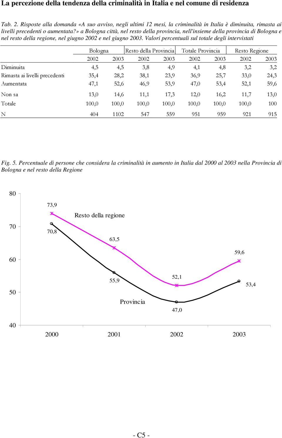 » a Bologna città, nel resto della provincia, nell'insieme della provincia di Bologna e nel resto della regione, nel giugno 2002 e nel giugno 2003.