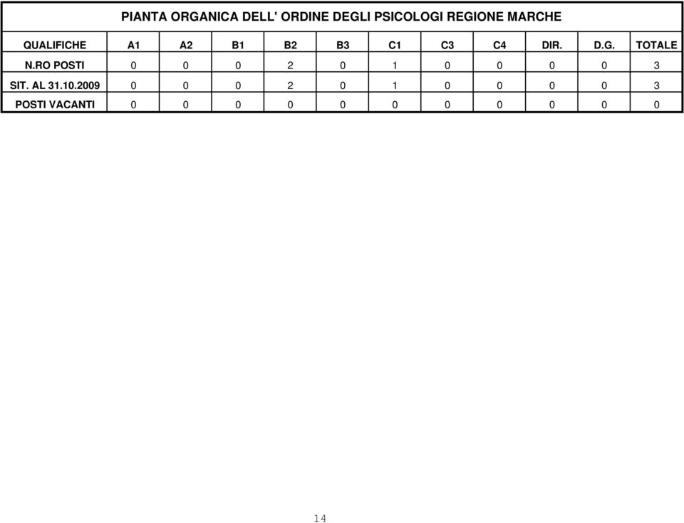 TOTALE N.RO POSTI 0 0 0 2 0 1 0 0 0 0 3 SIT. AL 31.10.