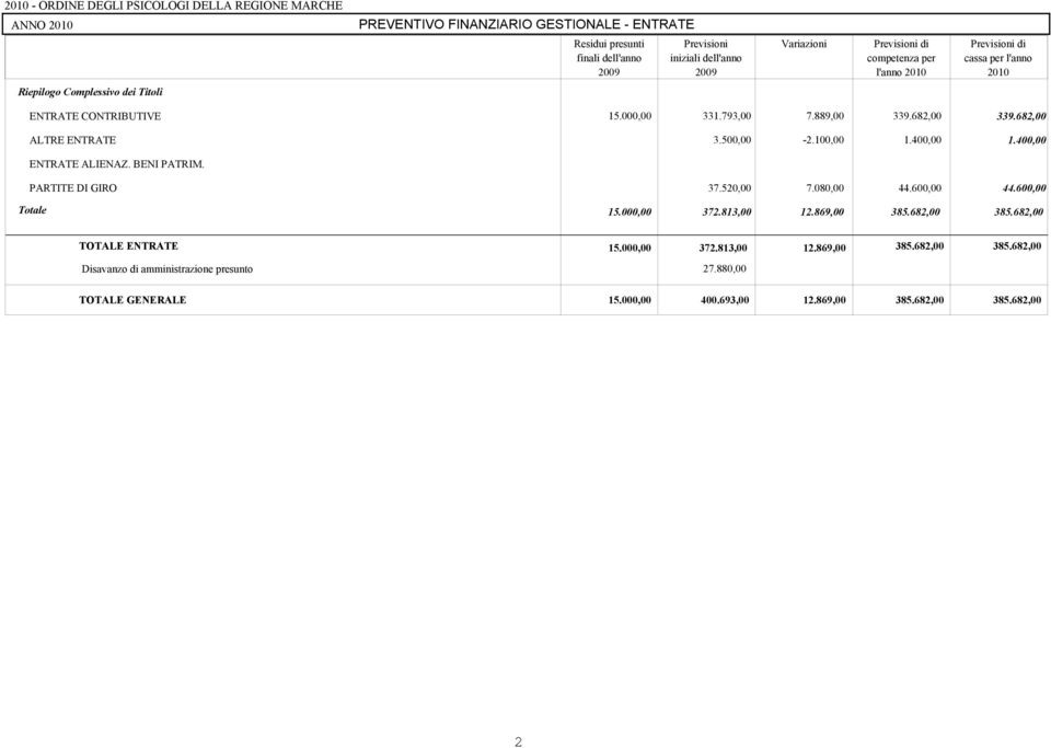 682,00 ALTRE ENTRATE 3.500,00-2.100,00 1.400,00 1.400,00 ENTRATE ALIENAZ. BENI PATRIM. PARTITE DI GIRO 37.520,00 7.080,00 44.600,00 44.600,00 Totale 15.000,00 372.813,00 12.869,00 385.