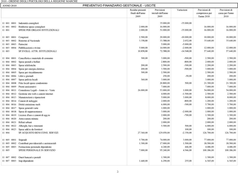 000,00 16.000,00 16.000,00 11 001 SPESE PER ORGANI ISTITUZIONALI 2.000,00 51.000,00-35.000,00 16.000,00 16.000,00 11 003 0001 Congressi 2.500,00 20.000,00-10.000,00 10.