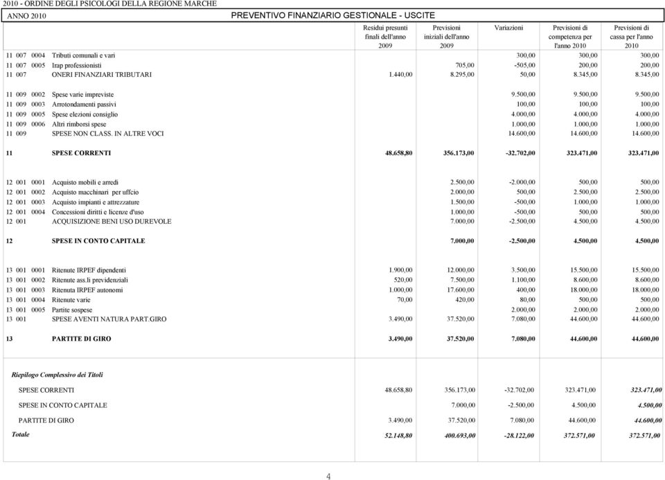 FINANZIARI TRIBUTARI 1.440,00 8.295,00 50,00 8.345,00 8.345,00 11 009 0002 Spese varie impreviste 9.500,00 9.