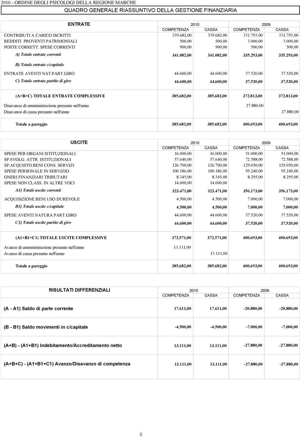 082,00 341.082,00 335.293,00 335.293,00 B) Totale entrate c/capitale ENTRATE AVENTI NAT.PART.GIRO 44.600,00 44.600,00 37.520,00 37.520,00 C) Totale entrate partite di giro 44.600,00 44.600,00 37.520,00 37.520,00 (A+B+C) TOTALE ENTRATE COMPLESSIVE 385.