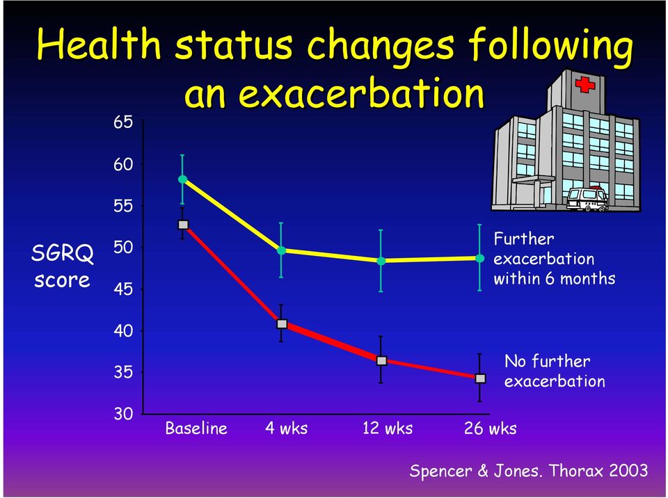 6 months 40 35 No further exacerbation 30 Baseline