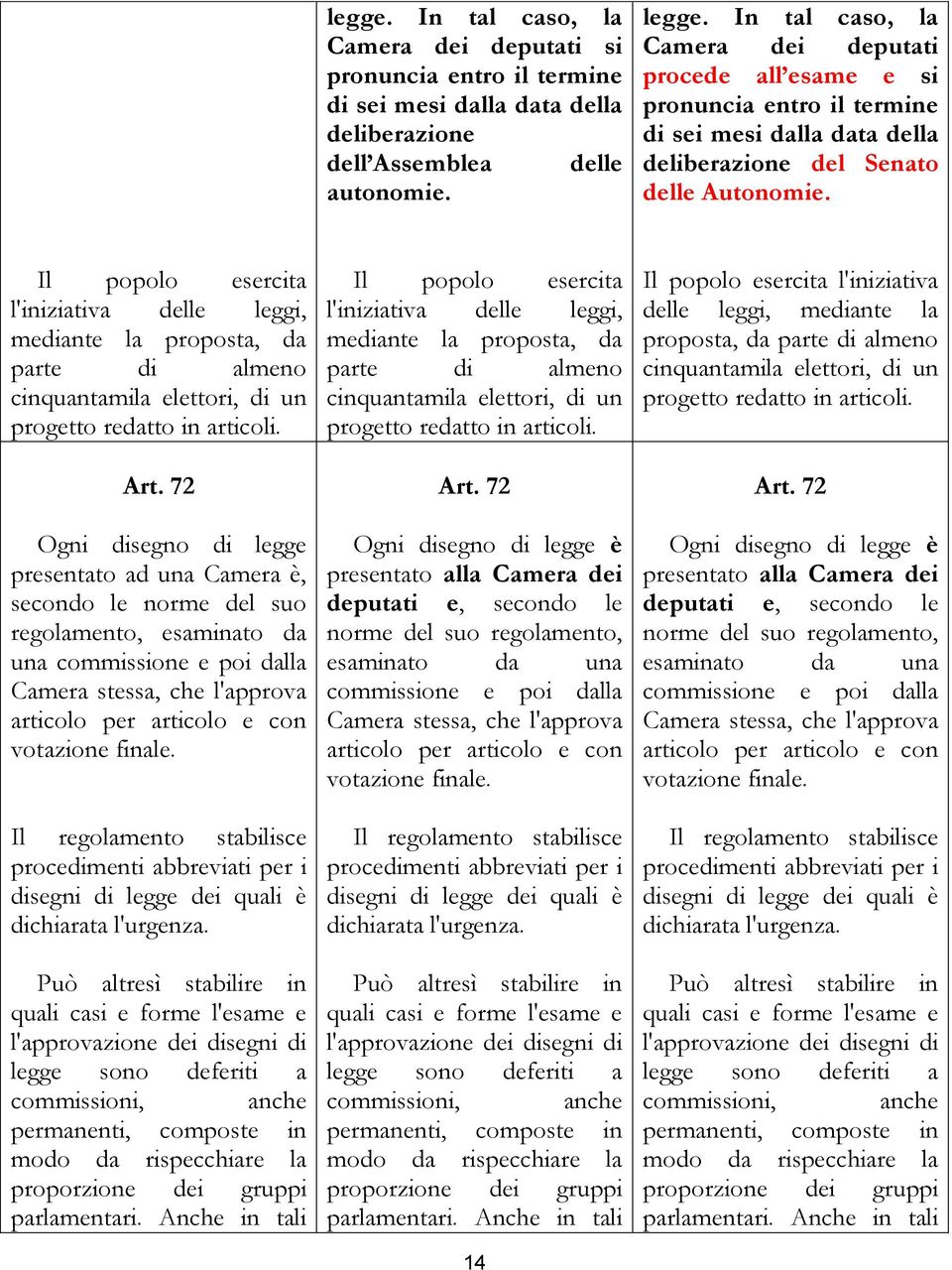 Il popolo esercita l'iniziativa delle leggi, mediante la proposta, da parte di almeno cinquantamila elettori, di un progetto redatto in articoli. Art.