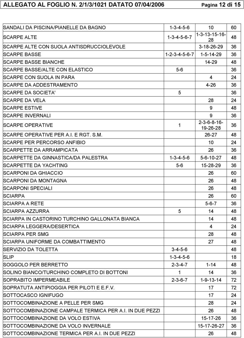 SCARPE BASSE 1-2-3-4-5-6-7 1-5-14-29 36 SCARPE BASSE BIANCHE 14-29 48 SCARPE BASSE/ALTE CON ELASTICO 5-6 36 SCARPE CON SUOLA IN PARA 4 24 SCARPE DA ADDESTRAMENTO 4-26 36 SCARPE DA SOCIETA' 5 36