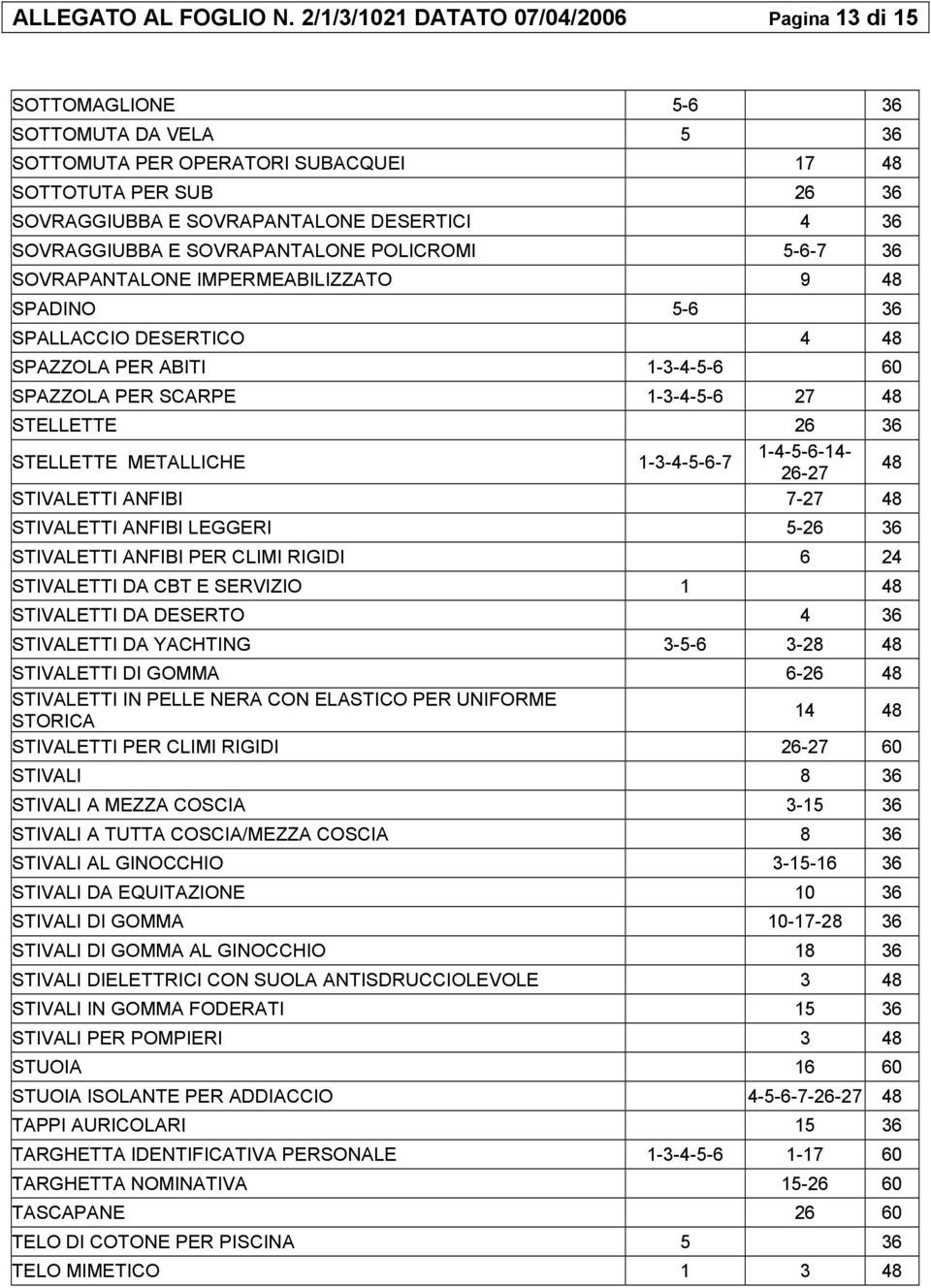 SOVRAGGIUBBA E SOVRAPANTALONE POLICROMI 5-6-7 36 SOVRAPANTALONE IMPERMEABILIZZATO 9 48 SPADINO 5-6 36 SPALLACCIO DESERTICO 4 48 SPAZZOLA PER ABITI 1-3-4-5-6 60 SPAZZOLA PER SCARPE 1-3-4-5-6 27 48