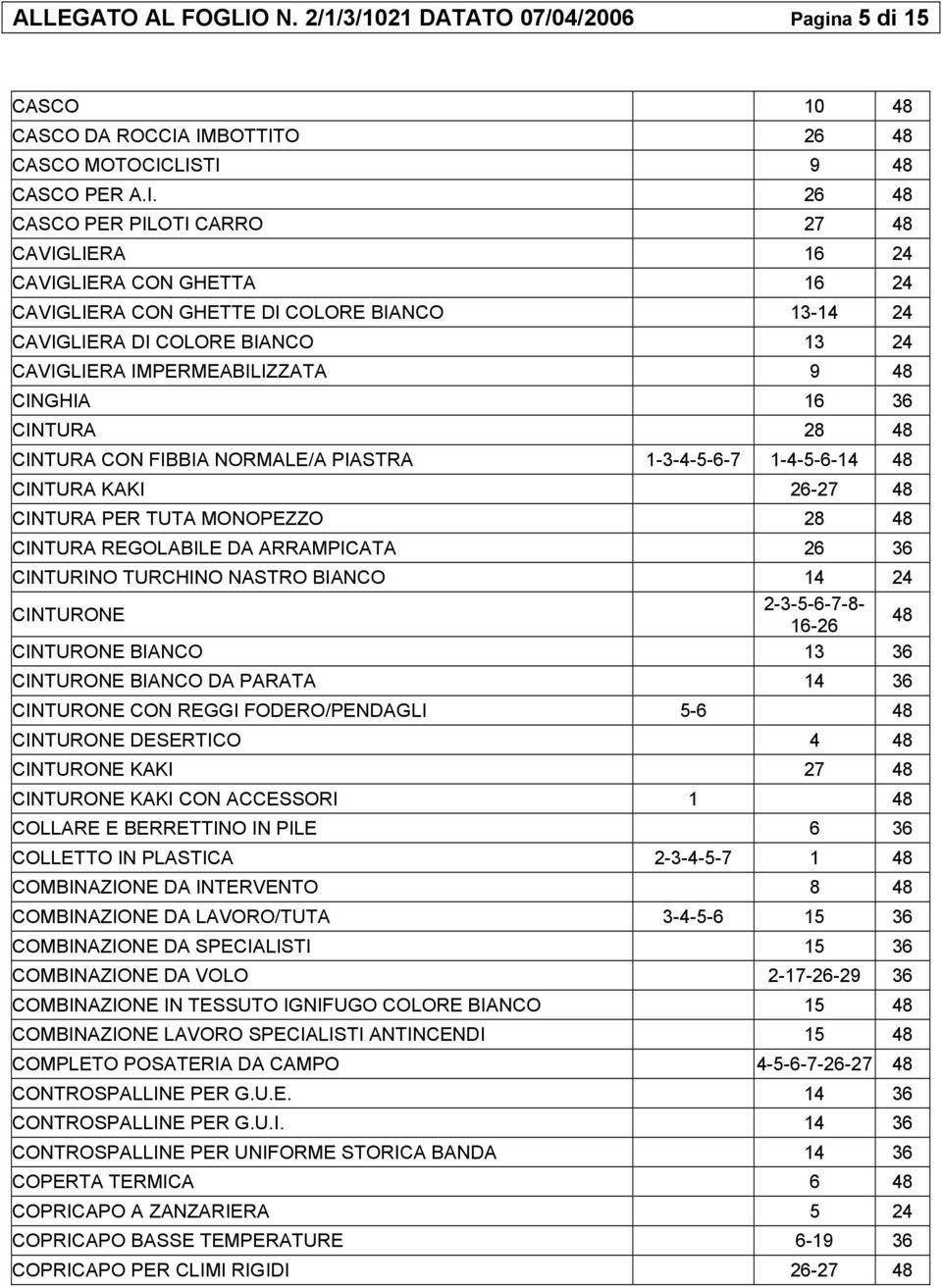 IMBOTTITO 26 48 CASCO MOTOCICLISTI 9 48 CASCO PER A.I. 26 48 CASCO PER PILOTI CARRO 27 48 CAVIGLIERA 16 24 CAVIGLIERA CON GHETTA 16 24 CAVIGLIERA CON GHETTE DI COLORE BIANCO 13-14 24 CAVIGLIERA DI