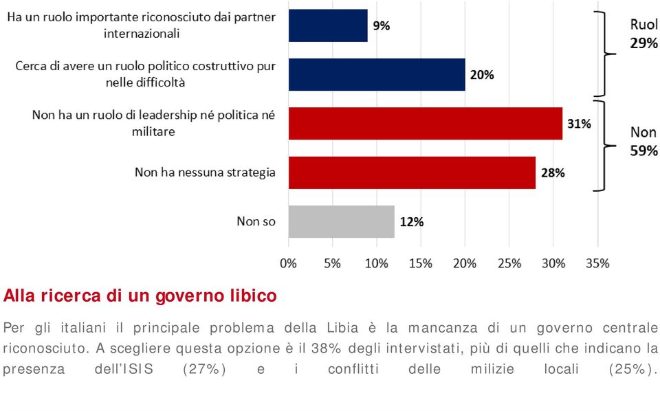 A scegliere questa opzione è il 38% degli intervistati, più di quelli