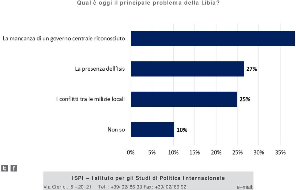 ISPI Istituto per gli Studi di Politica