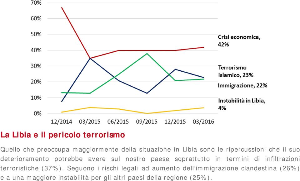 in termini di infiltrazioni terroristiche (37%).