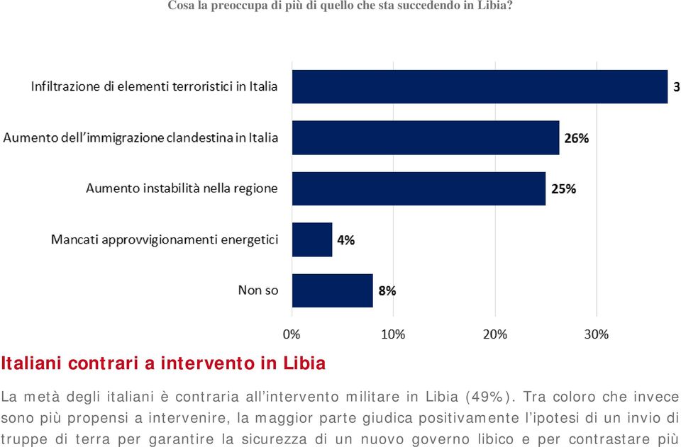 militare in Libia (49%).