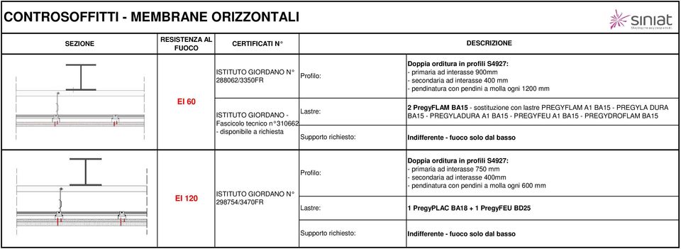 BA15 - PREGYLA DURA BA15 - PREGYLADURA A1 BA15 - PREGYFEU A1 BA15 - PREGYDROFLAM BA15 Indifferente - fuoco solo dal basso ISTITUTO GIORDANO N 298754/3470FR Doppia orditura in profili