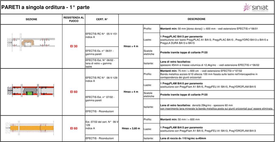 BA13, PregyPLAC BA15, PregyYDRO BA13 o BA15 e PregyLA DURA BA13 e BA15 EFECTIS Es. n 06/01 - gamma pareti EFECTIS Est.