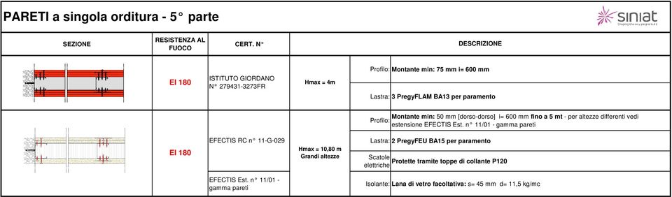 paramento Montante min: 50 mm [dorso-dorso] i= 600 mm fino a 5 mt - per altezze differenti vedi estensione EFECTIS Est.