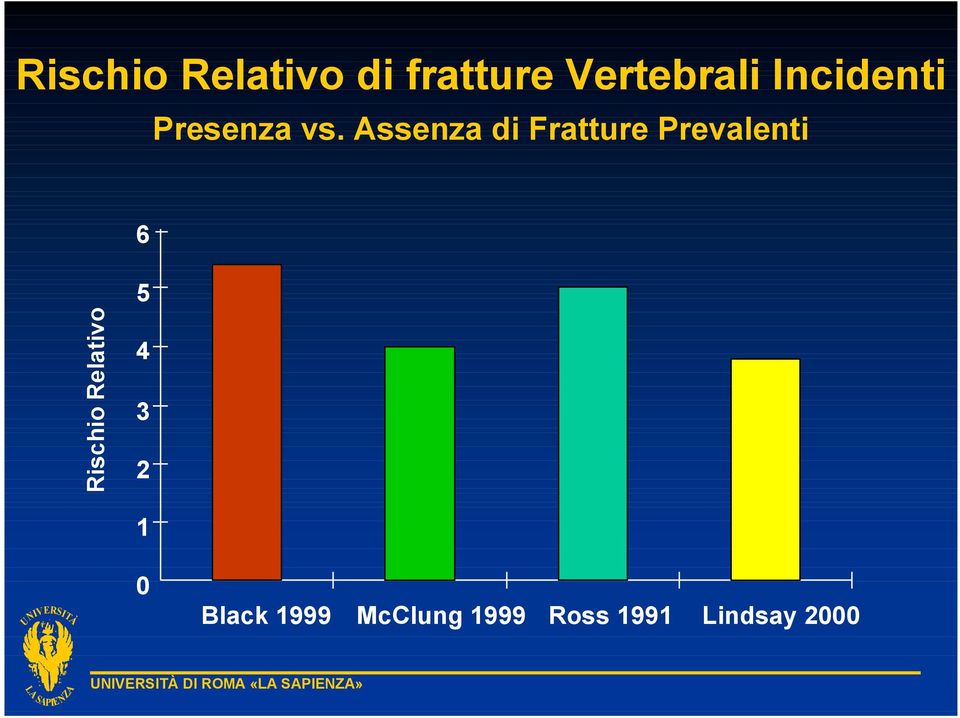 Assenza di Fratture Prevalenti 6 Rischio