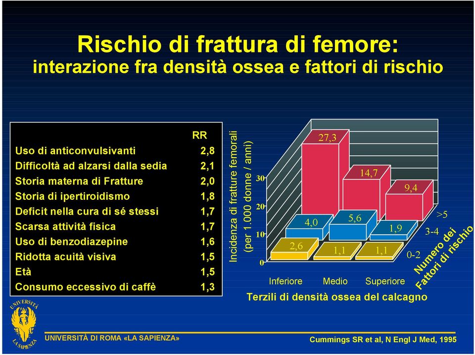 Ridotta acuità visiva 1,5 Età 1,5 Consumo eccessivo di caffè 1,3 Incidenza di fratture femorali (per 1.