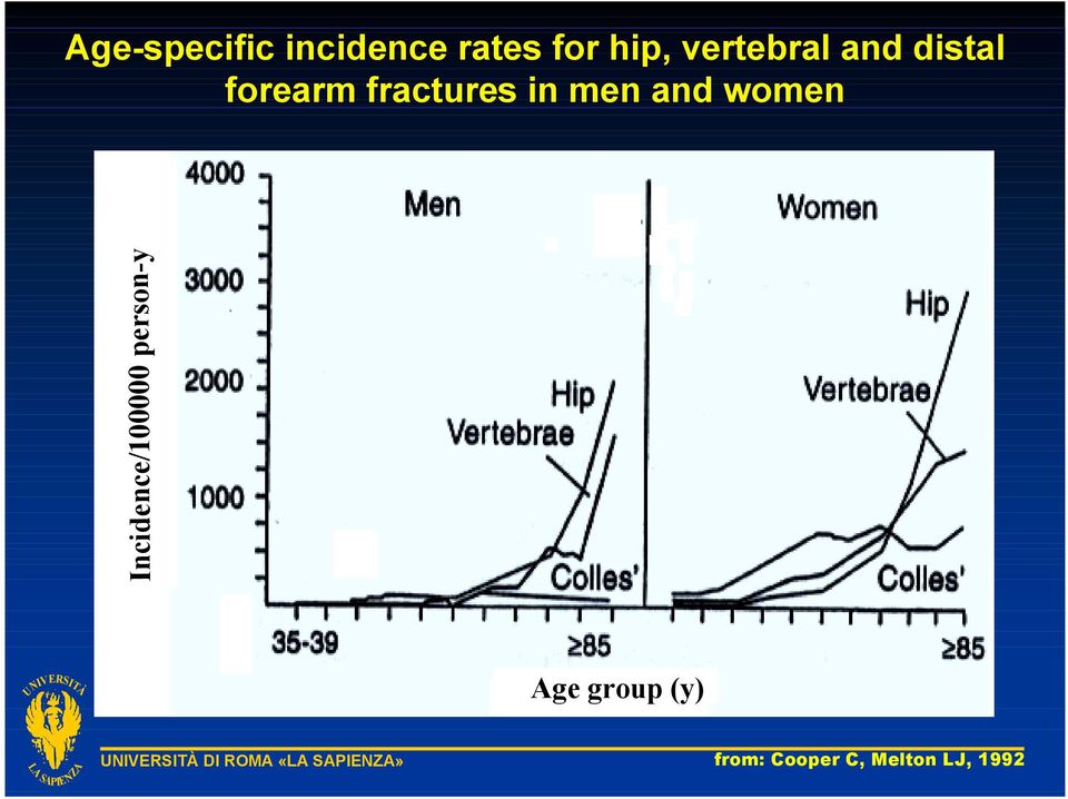 men and women Incidence/100000 person-y Age