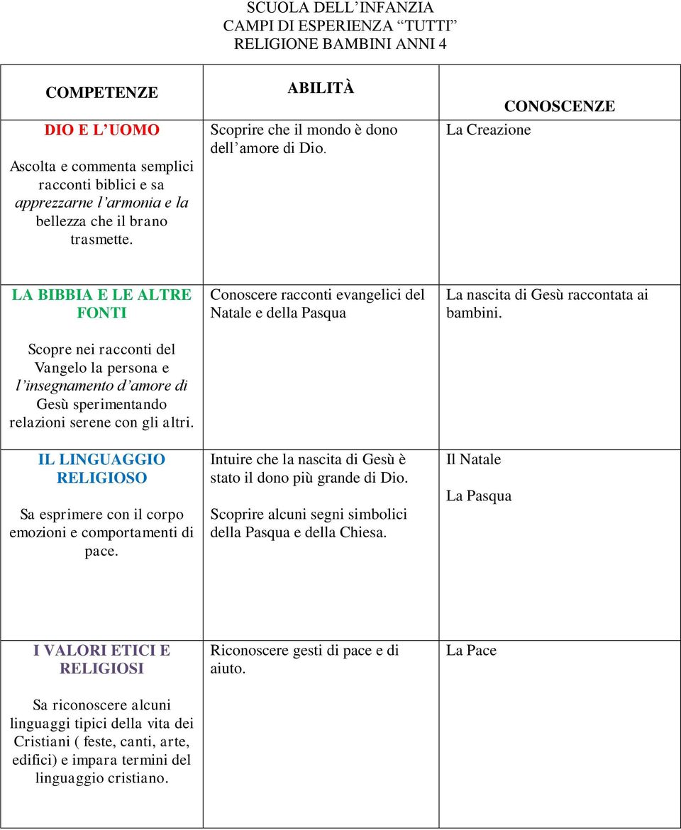 La Creazione CONOSCENZE Scopre nei racconti del Vangelo la persona e l insegnamento d amore di Gesù sperimentando relazioni serene con gli altri.