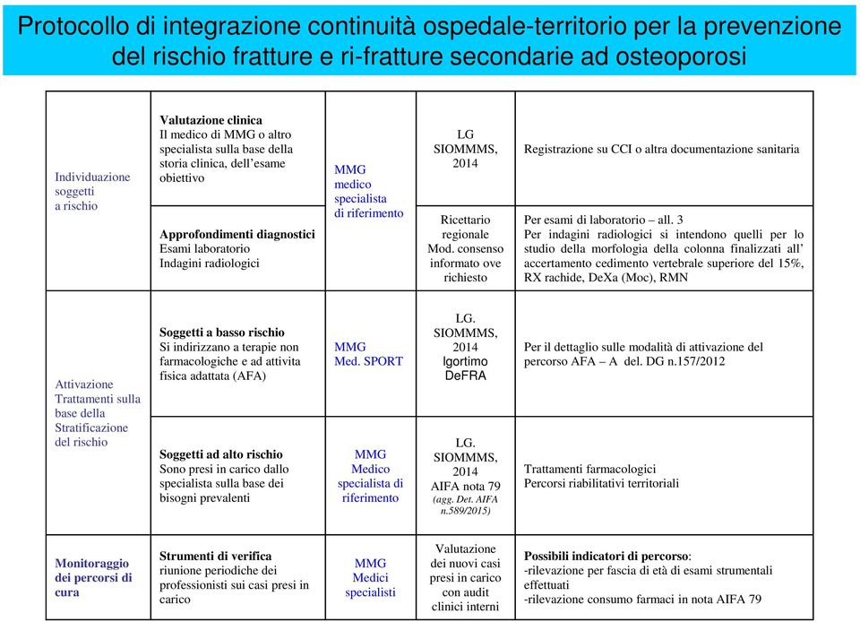 2014 Ricettario regionale Mod. consenso informato ove richiesto Registrazione su CCI o altra documentazione sanitaria Per esami di laboratorio all.