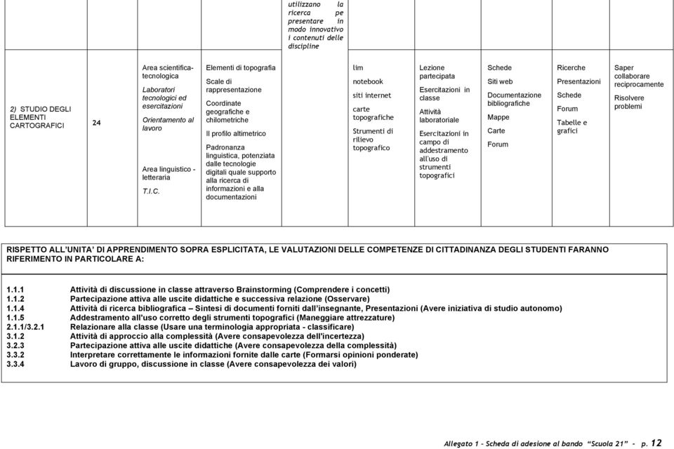 rilievo topografico Lezione partecipata Esercitazioni in classe Esercitazioni in campo di addestramento all'uso di strumenti topografici Mappe Carte Tabelle e grafici Risolvere problemi RISPETTO ALL