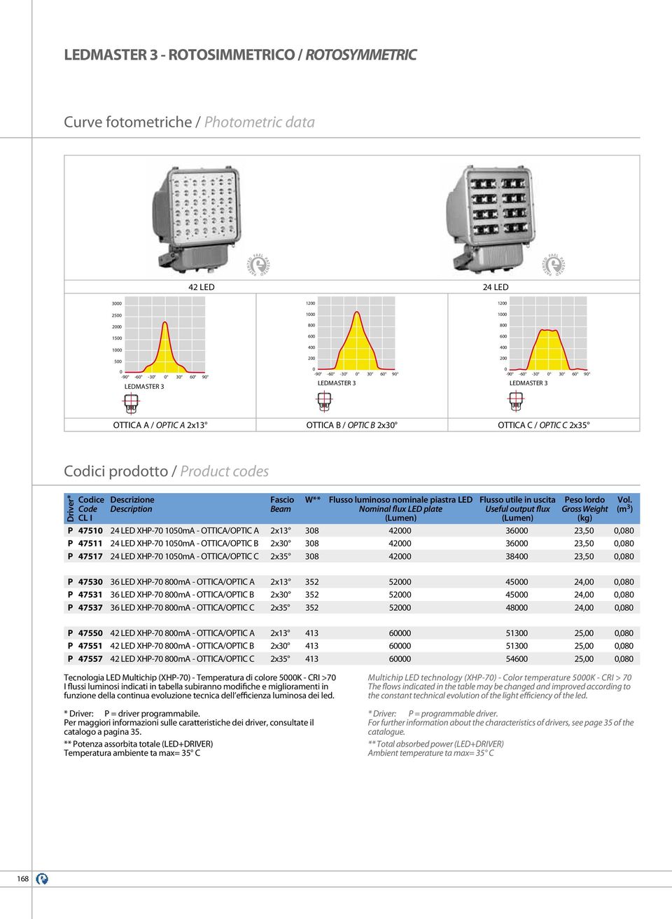 plate (lumen) flusso utile in uscita useful output flux (lumen) peso lordo gross weight (kg) P 4751 24 LED XHP-7 15mA - OTTICA/OPTIC A 2x13 38 42 36 23,5,8 P 47511 24 LED XHP-7 15mA - OTTICA/OPTIC B