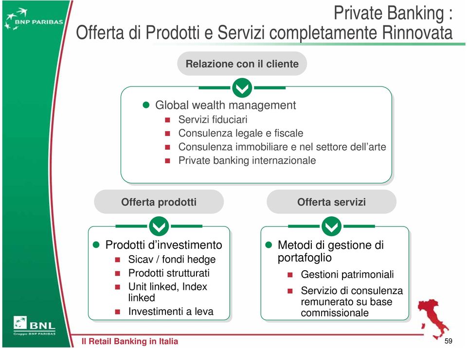 Offerta prodotti Offerta servizi Prodotti d investimento Sicav / fondi hedge Prodotti strutturati Unit linked, Index linked