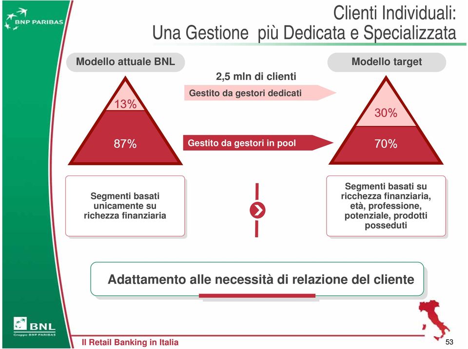 unicamente su su richezza finanziaria Segmenti basati su su ricchezza finanziaria, età, età,