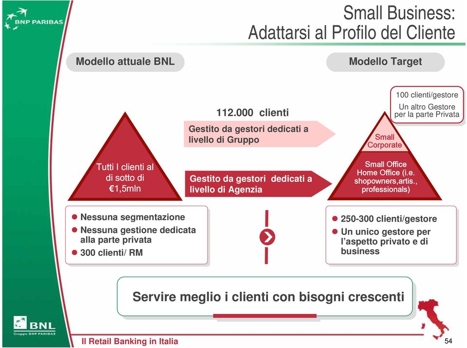 , professionals) 100 100 clienti/gestore Un Un altro altro Gestore per per la la parte parte Privata Privata Nessuna segmentazione Nessuna gestione dedicata alla