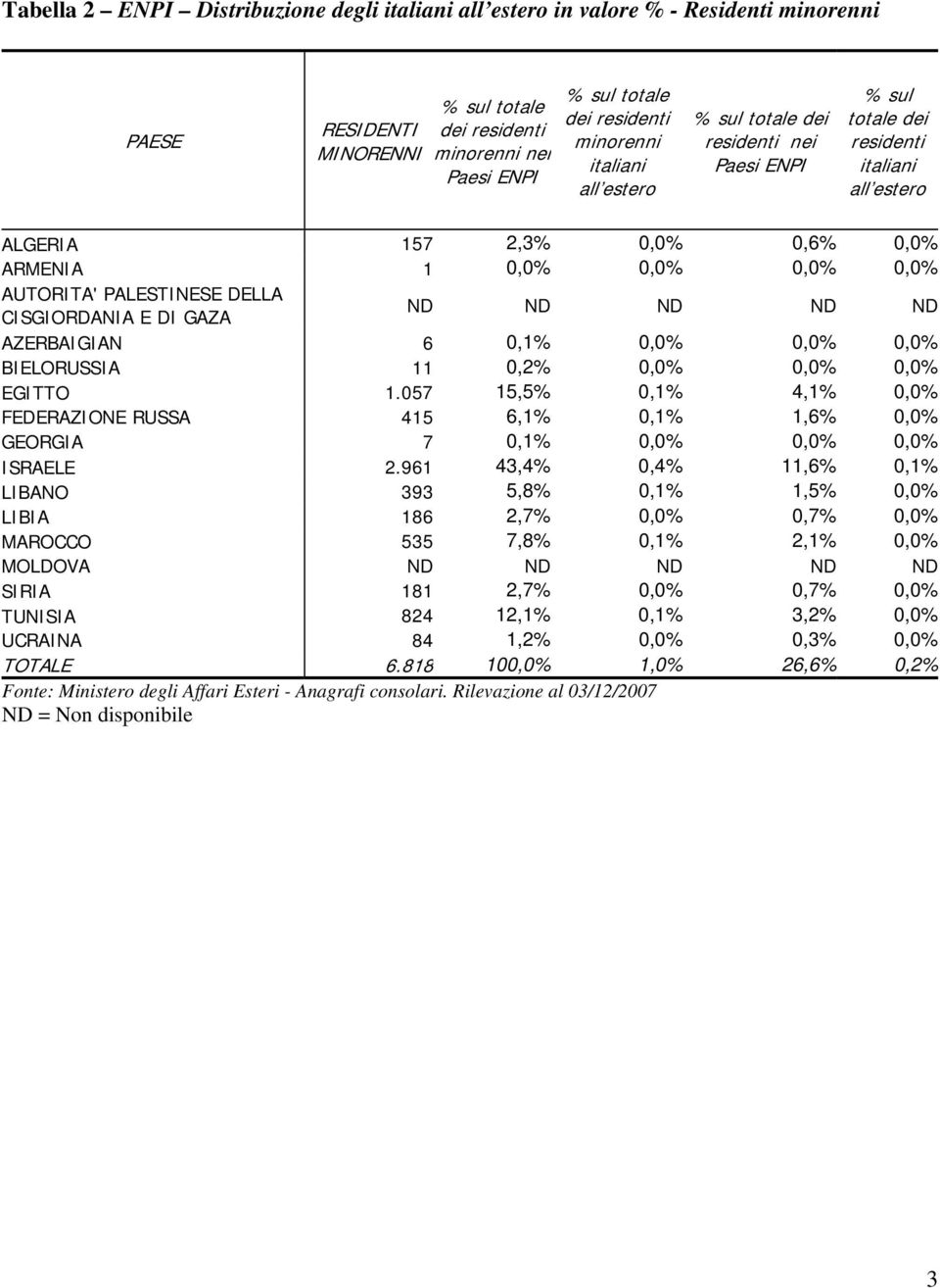 0,0% 0,0% 1.057 15,5% 0,1% 4,1% 0,0% 415 6,1% 0,1% 1,6% 0,0% 7 0,1% 0,0% 0,0% 0,0% 2.