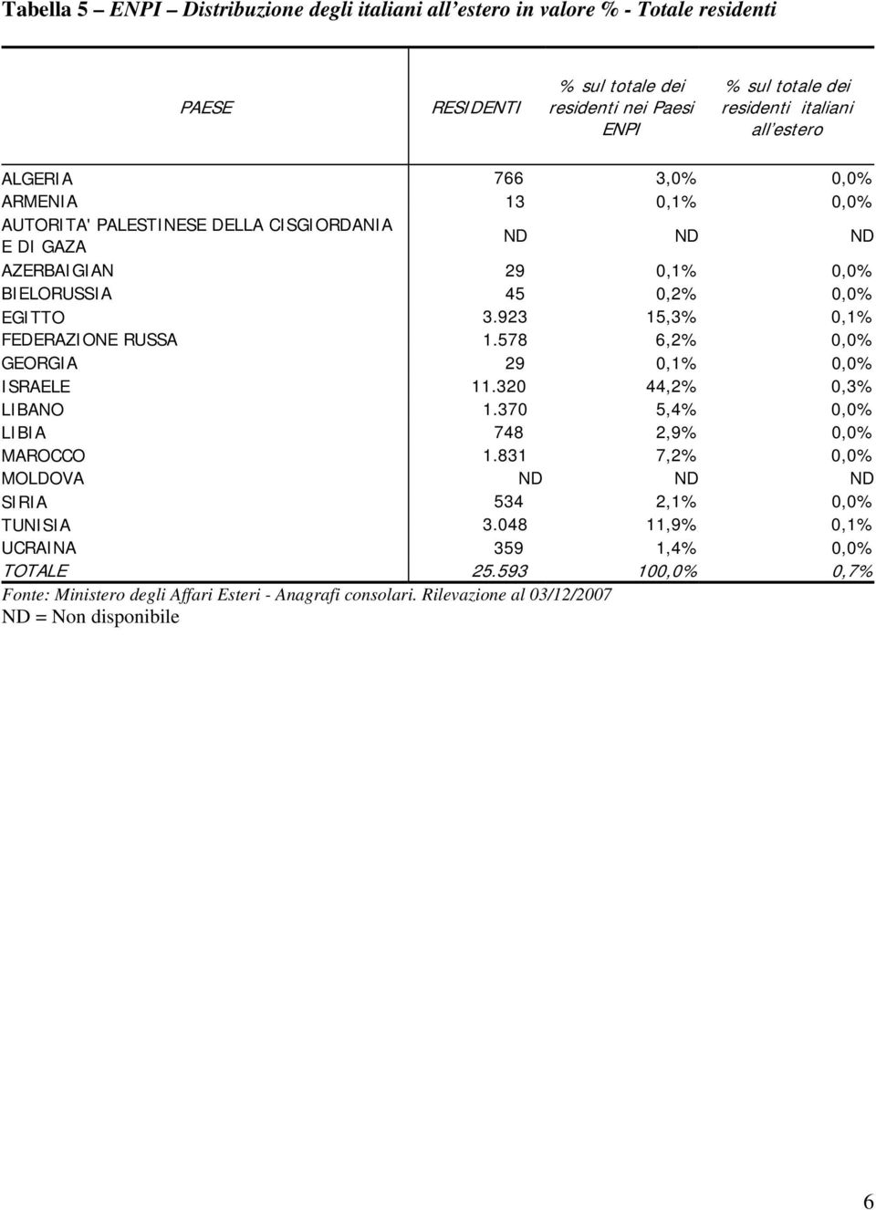 923 15,3% 0,1% 1.578 6,2% 0,0% 29 0,1% 0,0% 11.320 44,2% 0,3% 1.370 5,4% 0,0% 748 2,9% 0,0% 1.