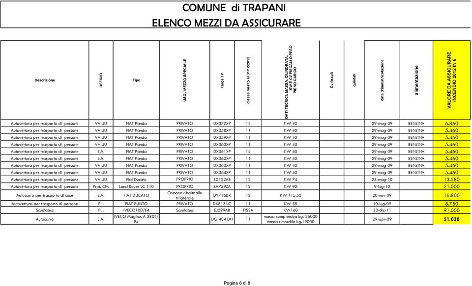 460 Autovettura per trasporto di persone VV.UU FIAT Panda PRIVATO DX360XP 11 KW 40 29-mag-09 BENZINA 5.460 Autovettura per trasporto di persone E.A. FIAT Panda PRIVATO DX361XP 14 KW 40 29-mag-09 BENZINA 5.